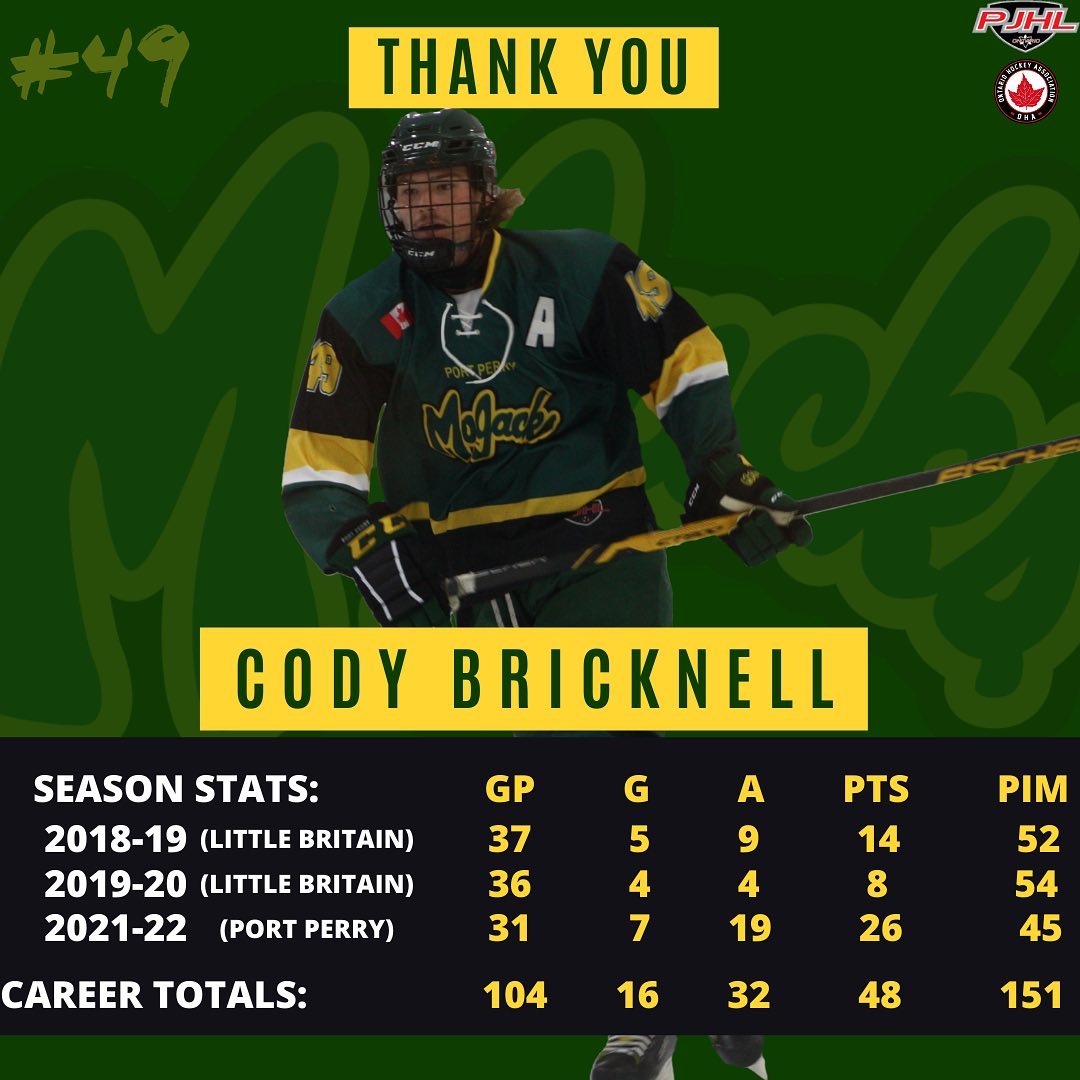 We would like to thank 2021-2022 assistant captain, Cody Bricknell for his commitment and dedication throughout his time spent with the team! Bricknell was a 200 foot player for the Mojacks and played a dominant leadership role.

Bricknell appeared in 31 games for the MoJacks, tallying 7 goals and 19 assists!

We would like to wish Bricknell nothing but the best in his future endeavours!

Once a Mojack always a MoJack.